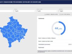 Sa qytetarë votuan sot në Kosovë? – Ky është përditësimi i fundit i KQZ-së