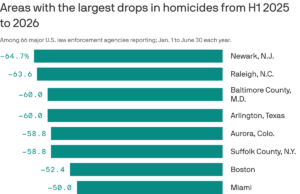 Vrasjet bien me 17% në qytetet e mëdha amerikane, ndërsa vazhdon rënia e kriminalitetit pas pandemisë